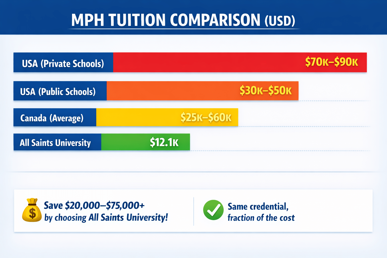 MPH Tuition Comparison infographic in USD. Horizontal bar chart comparing tuition costs: USA Private Schools $70K–$90K (red bar), USA Public Schools $30K–$50K (orange bar), Canada Average $25K–$60K (yellow bar), and All Saints University $12.1K (green bar). Below, a money bag icon highlights 'Save $20,000–$75,000+ by choosing All Saints University!' alongside a green checkmark stating 'Same credential, fraction of the cost'